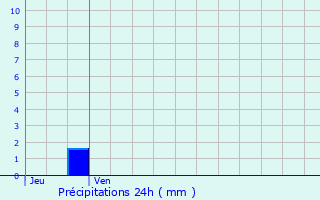 Graphique des précipitations prvues pour Saint-Magne