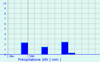 Graphique des précipitations prvues pour Richwiller