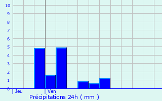 Graphique des précipitations prvues pour Jussy