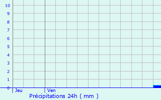 Graphique des précipitations prvues pour Le Monastier-Pin-Moris