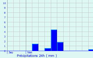 Graphique des précipitations prvues pour La Puye