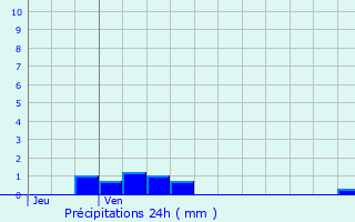 Graphique des précipitations prvues pour Fontaine-la-Soret