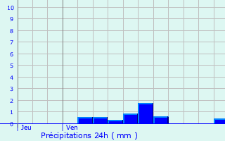 Graphique des précipitations prvues pour Midrevaux