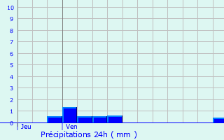 Graphique des précipitations prvues pour Carsix