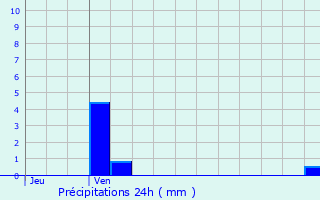 Graphique des précipitations prvues pour Hannaches