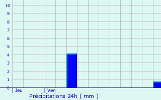 Graphique des précipitations prvues pour Goin