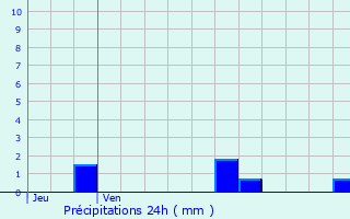 Graphique des précipitations prvues pour Bonvillet