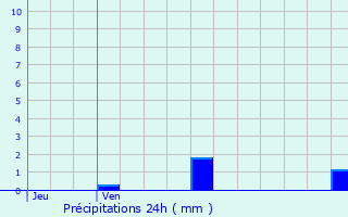 Graphique des précipitations prvues pour Hrouville-Saint-Clair