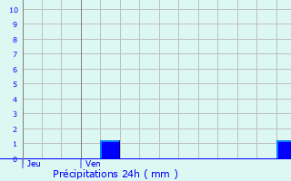 Graphique des précipitations prvues pour Ruffec