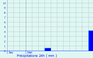 Graphique des précipitations prvues pour Laventie