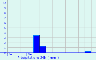 Graphique des précipitations prvues pour Le Bec-Thomas