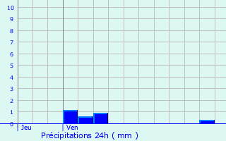 Graphique des précipitations prvues pour Fauville