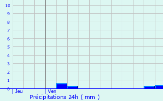 Graphique des précipitations prvues pour La Trinit-de-Thouberville