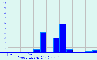 Graphique des précipitations prvues pour Tilleux