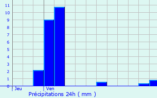 Graphique des précipitations prvues pour Cempuis