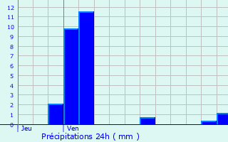 Graphique des précipitations prvues pour Halloy