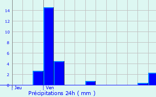 Graphique des précipitations prvues pour Saint-Arnoult