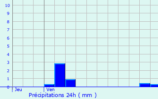 Graphique des précipitations prvues pour Bosgurard-de-Marcouville