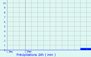 Graphique des précipitations prvues pour Touques