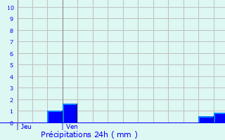 Graphique des précipitations prvues pour Saint-Aubin-de-Scellon