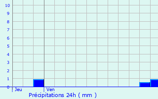 Graphique des précipitations prvues pour Martainville