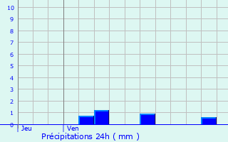 Graphique des précipitations prvues pour Huriel