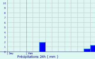 Graphique des précipitations prvues pour Bizeneuille