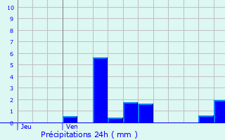 Graphique des précipitations prvues pour Les Monthairons