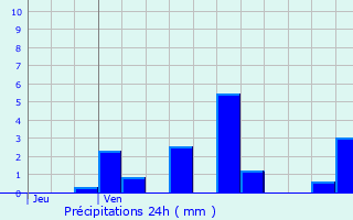 Graphique des précipitations prvues pour Denipaire