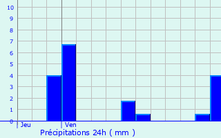 Graphique des précipitations prvues pour Fouilloy