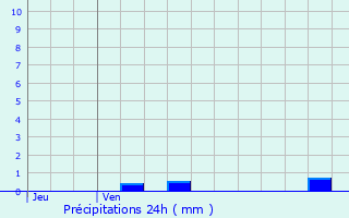 Graphique des précipitations prvues pour Prats-de-Carlux