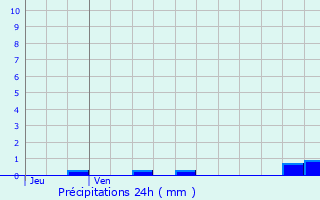 Graphique des précipitations prvues pour Tourville-sur-Pont-Audemer