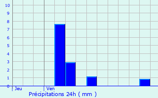 Graphique des précipitations prvues pour Martincourt-sur-Meuse