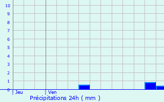 Graphique des précipitations prvues pour Gonfreville-l