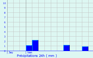 Graphique des précipitations prvues pour La Fert-sous-Jouarre
