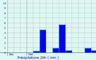 Graphique des précipitations prvues pour Ollainville