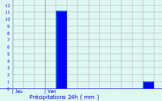 Graphique des précipitations prvues pour La Fert-Gaucher