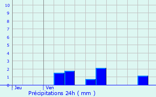 Graphique des précipitations prvues pour Naives-en-Blois