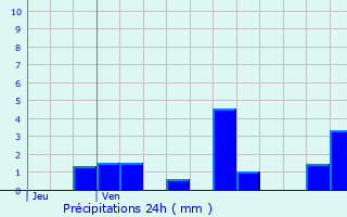 Graphique des précipitations prvues pour Pair-et-Grandrupt