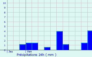 Graphique des précipitations prvues pour Neuvillers-sur-Fave