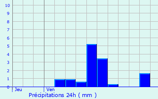 Graphique des précipitations prvues pour Burey-la-Cte