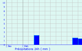 Graphique des précipitations prvues pour Gond-Pontouvre