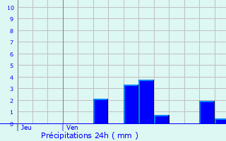 Graphique des précipitations prvues pour Chalaines