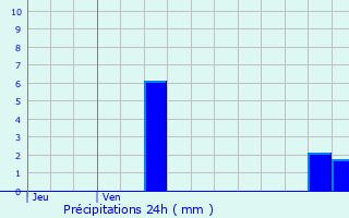 Graphique des précipitations prvues pour Barenton-Cel