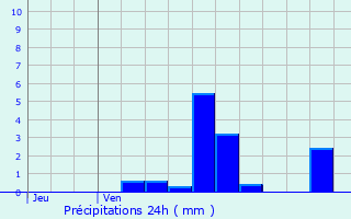 Graphique des précipitations prvues pour Montbras