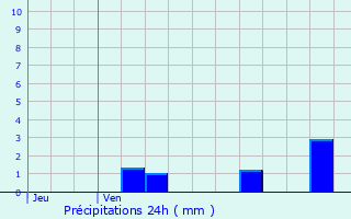 Graphique des précipitations prvues pour Saint-Pierre-des-Corps