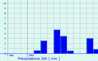 Graphique des précipitations prvues pour Champougny