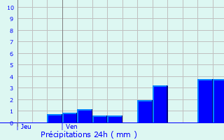 Graphique des précipitations prvues pour La Salle