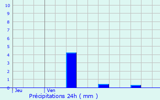 Graphique des précipitations prvues pour Beaurains