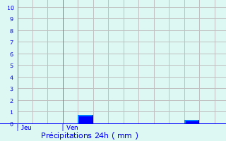 Graphique des précipitations prvues pour Saint-Julien-en-Genevois